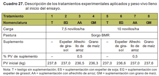Evaluación de novillos sobre sorgo forrajero con distintas cargas y tipos de suplementación - Sistemas de engorde de novillos sobre verdeos anuales estivales en la región de basalto - Image 24
