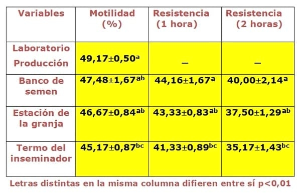 Variación de la calidad del semen desde el centro de inseminación artificial hasta los termos de la granja e inseminador - Image 5