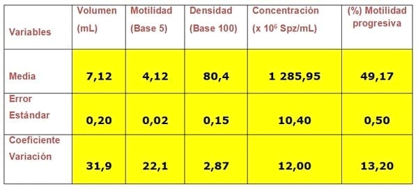 Variación de la calidad del semen desde el centro de inseminación artificial hasta los termos de la granja e inseminador - Image 1