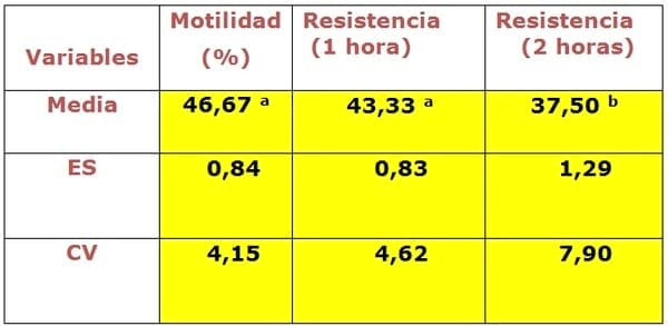 Variación de la calidad del semen desde el centro de inseminación artificial hasta los termos de la granja e inseminador - Image 3