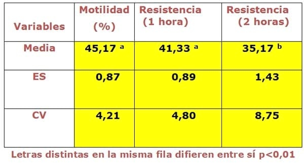 Variación de la calidad del semen desde el centro de inseminación artificial hasta los termos de la granja e inseminador - Image 4