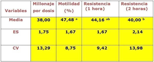 Variación de la calidad del semen desde el centro de inseminación artificial hasta los termos de la granja e inseminador - Image 2