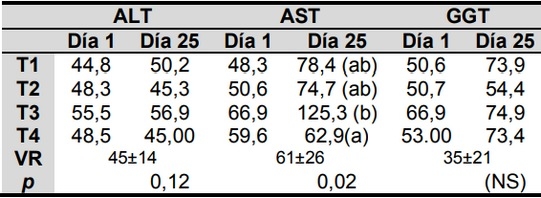 Evaluación del efecto de 3 detoxificantes comerciales en lechones de recría alimentados con racion contaminada con micotoxinas - Image 2