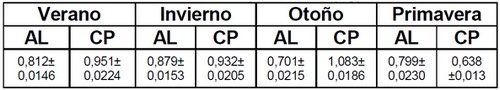 Ganancia diaria de peso vivo de cerdos en terminación en sistema al aire libre y cama profunda, en diferentes estaciones del año - Image 1