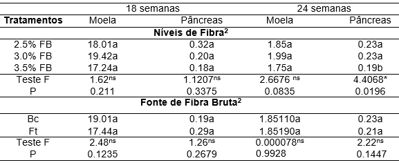 Peso relativo de intestinos y ciego de gallinas de postura ligera con 18 semanas de edad alimentadas con diferentes fuentes y niveles de fibra dietética - Image 3