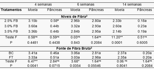 Peso relativo de intestinos y ciego de gallinas de postura ligera con 18 semanas de edad alimentadas con diferentes fuentes y niveles de fibra dietética - Image 1