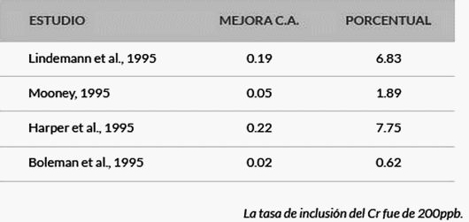 Uso del Cromo en producción porcina ¿es necesaria la suplementación? - Image 4