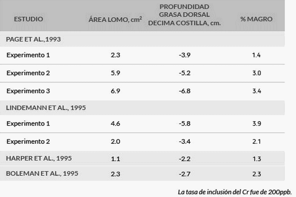 Uso del Cromo en producción porcina ¿es necesaria la suplementación? - Image 3