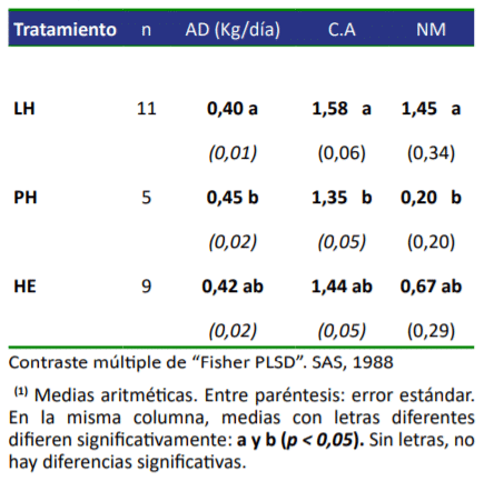 Tabla 2. Efecto del peso y la uniformidad sobre el AD, CA y NM. (1)