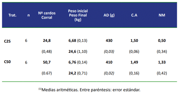 Tabla 3. Efecto del número de animales por corral sobre AD, CA y Número de muertos (1)