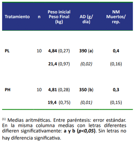 Tabla 4. Efecto del agrupamiento de lechones livianos en corrales de PL y PH sobre AD y NM (1)