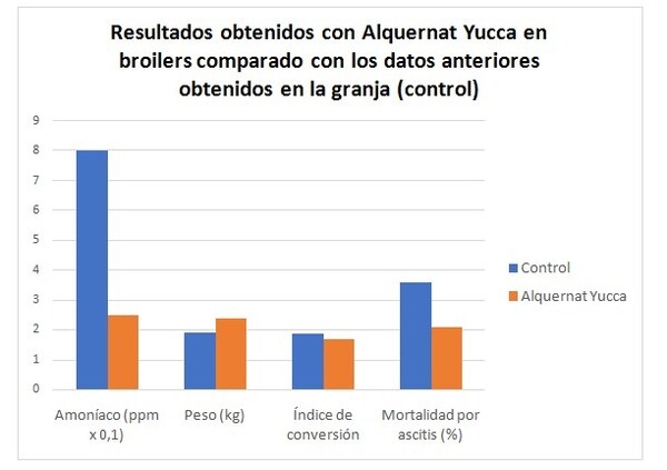 Mejora del bienestar y del desempeño en las granjas gracias a la reducción de los niveles de amoníaco - Image 2