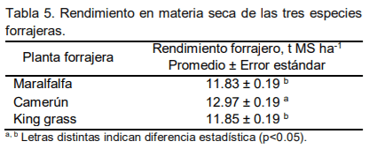 Producción y calidad forrajera de tres especies del género Pennisetum en el Valle Altoandino de Ancash - Image 9
