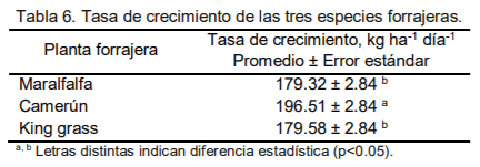 Producción y calidad forrajera de tres especies del género Pennisetum en el Valle Altoandino de Ancash - Image 10