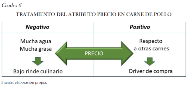 Valoración de atributos de calidad de carne de pollo mediante análisis del discurso del consumidor - Image 8