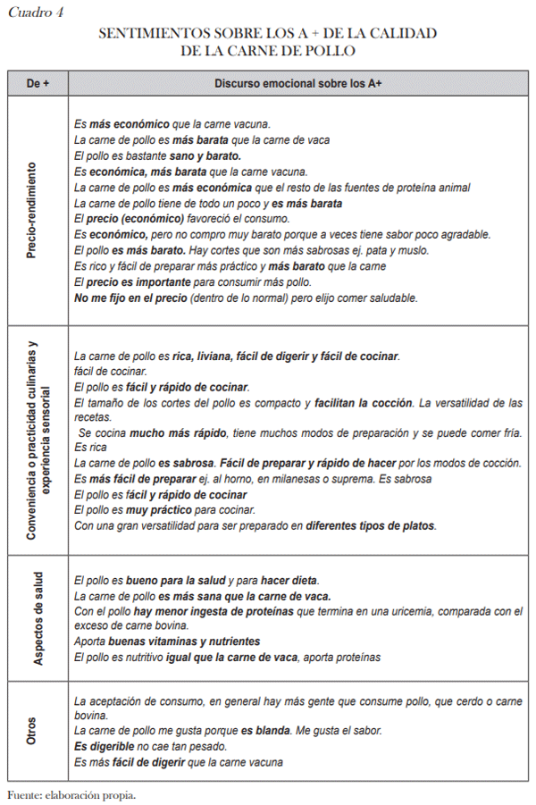 Valoración de atributos de calidad de carne de pollo mediante análisis del discurso del consumidor - Image 6