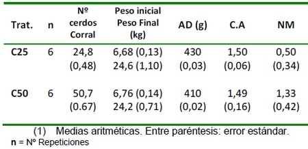 Influencia del tamaño de grupo sobre la performance productiva en cerdos posdestete alojados en sistemas confinados - Image 2