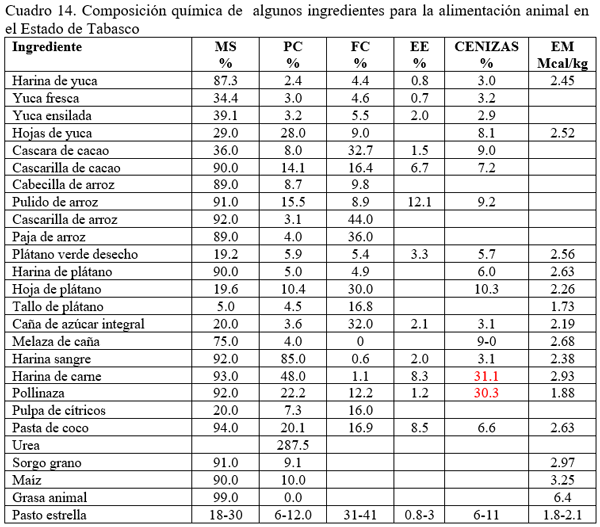 Estrategias de suplementación de animales en pastoreo para la producción de carne y de leche. Segunda Parte. - Image 15