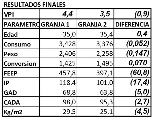 Ojo de aguila en la primera semana VPI-GAD. Indicadores de primera semana - Image 4