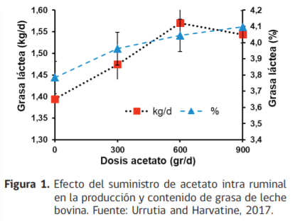Producción de Grasa Láctea en Sistemas Lecheros Pastoriles - Image 1