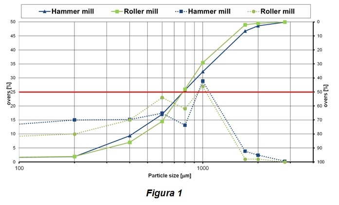 Modificación del tamaño de partícula durante el proceso de Producción de Alimentos Balanceados. - Image 1