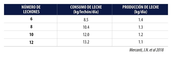 Factores que influyen en la producción de calostro y leche en cerdas - Image 4