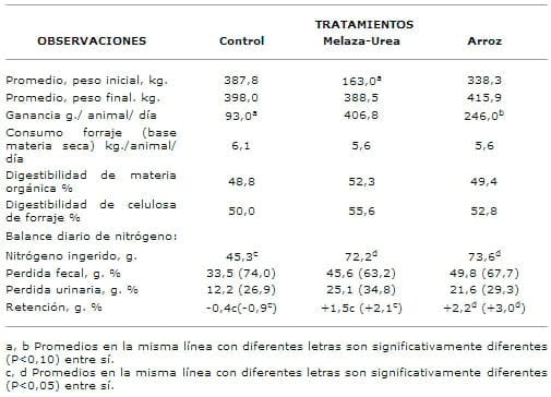 Suplementación con urea-melaza y pulitura de arroz en bovinos alimentados con pastos de pobre calidad - Image 1