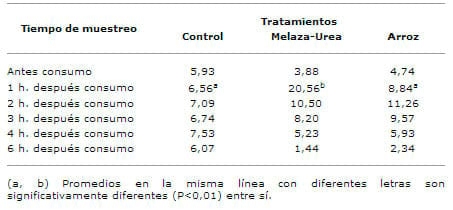 Suplementación con urea-melaza y pulitura de arroz en bovinos alimentados con pastos de pobre calidad - Image 3