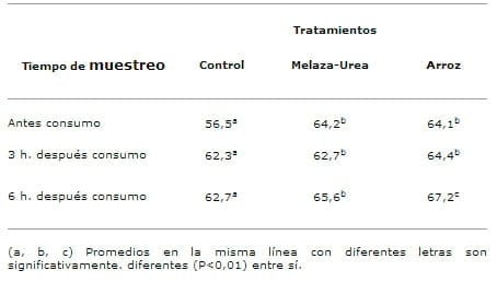 Suplementación con urea-melaza y pulitura de arroz en bovinos alimentados con pastos de pobre calidad - Image 5