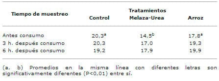 Suplementación con urea-melaza y pulitura de arroz en bovinos alimentados con pastos de pobre calidad - Image 4