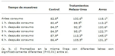 Suplementación con urea-melaza y pulitura de arroz en bovinos alimentados con pastos de pobre calidad - Image 6