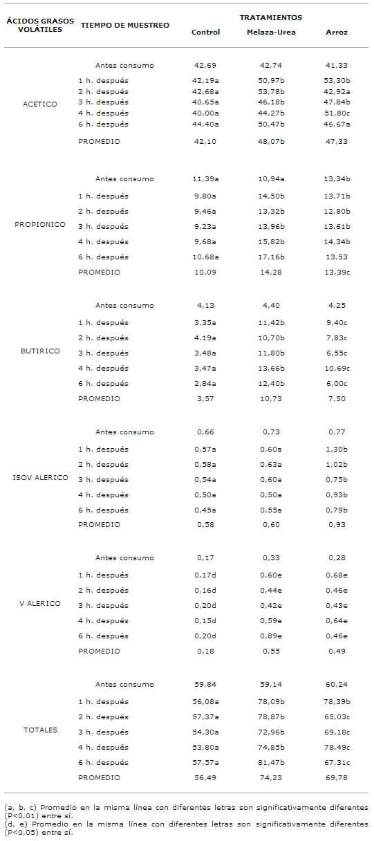 Suplementación con urea-melaza y pulitura de arroz en bovinos alimentados con pastos de pobre calidad - Image 7
