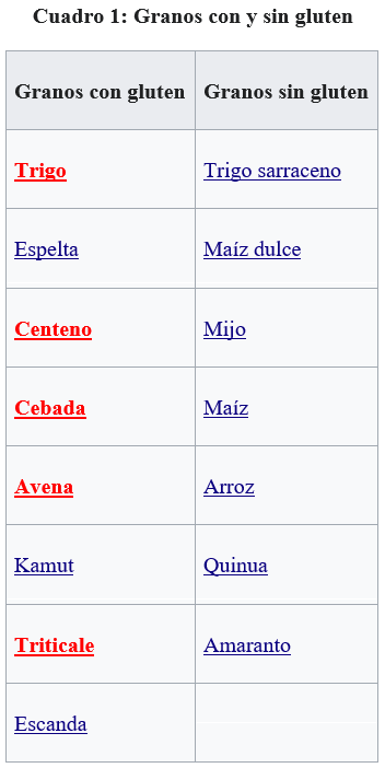 Producción de carne o leche con granos de trigo y de otros cereales con bajos niveles de gluten - Image 1