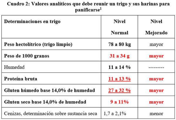 Producción de carne o leche con granos de trigo y de otros cereales con bajos niveles de gluten - Image 2