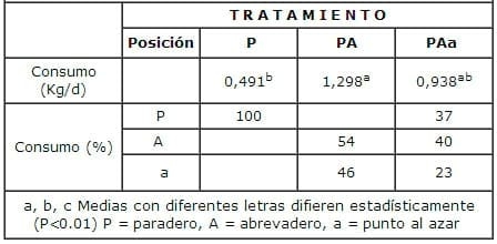 Evaluación de la densidad de oferta de bloques multinutricionales en bovinos - Image 6