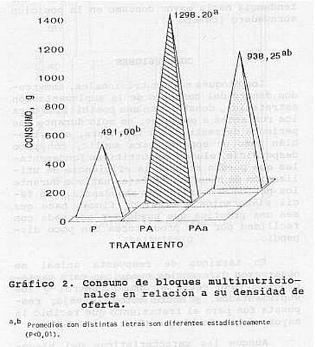 Evaluación de la densidad de oferta de bloques multinutricionales en bovinos - Image 5