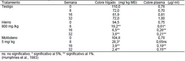 Deficiencias minerales y condiciones asociadas en la ganaderia de carne de las sabanas de Venezuela - Image 4