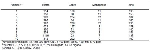 Deficiencias minerales y condiciones asociadas en la ganaderia de carne de las sabanas de Venezuela - Image 3