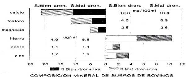 Deficiencias minerales y condiciones asociadas en la ganaderia de carne de las sabanas de Venezuela - Image 15