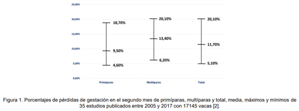 Factores que influyen en las pérdidas de gestación en el segundo mes en explotaciones de vacas de leche - Image 2