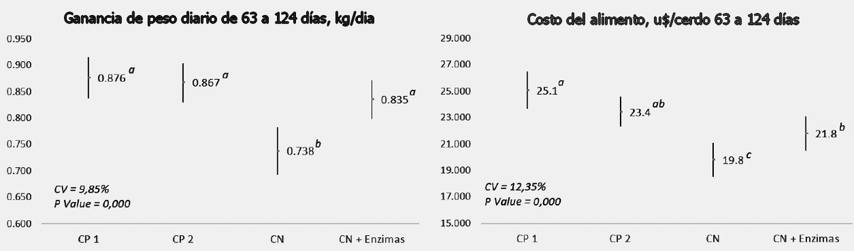 Uso de enzimas exogénicas (fitasa y xilanasa) y sus efectos en la producción y el costo de cerdo en crecimiento que consumen niveles de baja energía y aminoácidos - Image 1