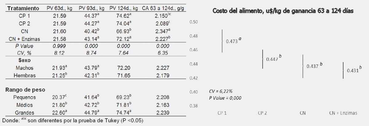 Uso de enzimas exogénicas (fitasa y xilanasa) y sus efectos en la producción y el costo de cerdo en crecimiento que consumen niveles de baja energía y aminoácidos - Image 3
