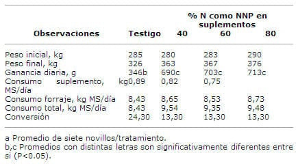 Autocontrol con Sulfato de Amonio del consumo de suplementos con diferentes proporciones de urea en novillos alimentados con pasto verde picado - Image 2