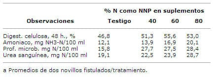 Autocontrol con Sulfato de Amonio del consumo de suplementos con diferentes proporciones de urea en novillos alimentados con pasto verde picado - Image 4