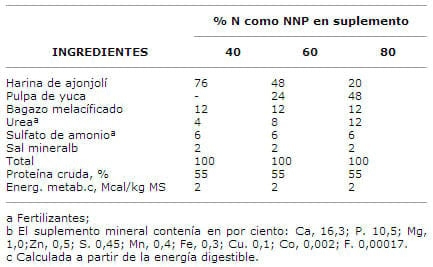 Autocontrol con Sulfato de Amonio del consumo de suplementos con diferentes proporciones de urea en novillos alimentados con pasto verde picado - Image 1