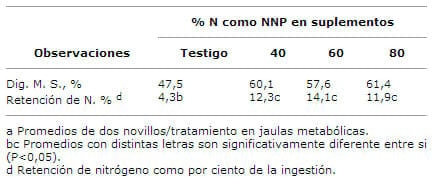Autocontrol con Sulfato de Amonio del consumo de suplementos con diferentes proporciones de urea en novillos alimentados con pasto verde picado - Image 3