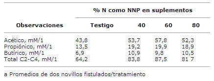 Autocontrol con Sulfato de Amonio del consumo de suplementos con diferentes proporciones de urea en novillos alimentados con pasto verde picado - Image 5