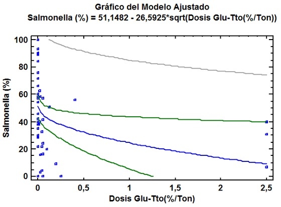 Respuesta dinámica de la disminución de Salmonella spp en el ciego de las aves, impacto del uso de mananoligosacaridos (MOS) ß-glucanos(1,3)(1,6). - Image 14