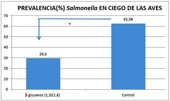 Respuesta dinámica de la disminución de Salmonella spp en el ciego de las aves, impacto del uso de mananoligosacaridos (MOS) ß-glucanos(1,3)(1,6). - Image 12