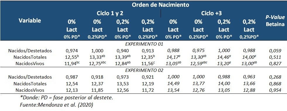 Rendimiento de las reproductoras de cerdos en respuesta a la betaína natural durante la fase de lactancia y después del destete en los meses de invierno y verano - Image 3